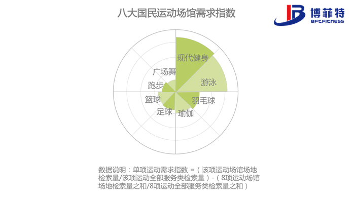 跑步、广场舞这类运动更多依赖广场