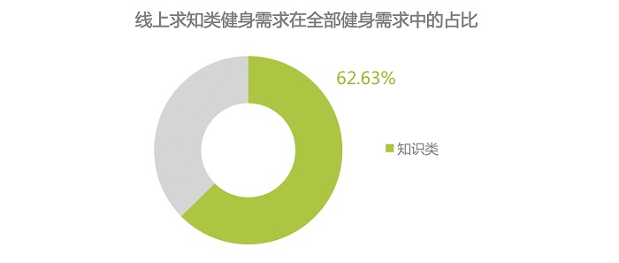 互联网健身运动培训，或是通过线上免费课程拉新